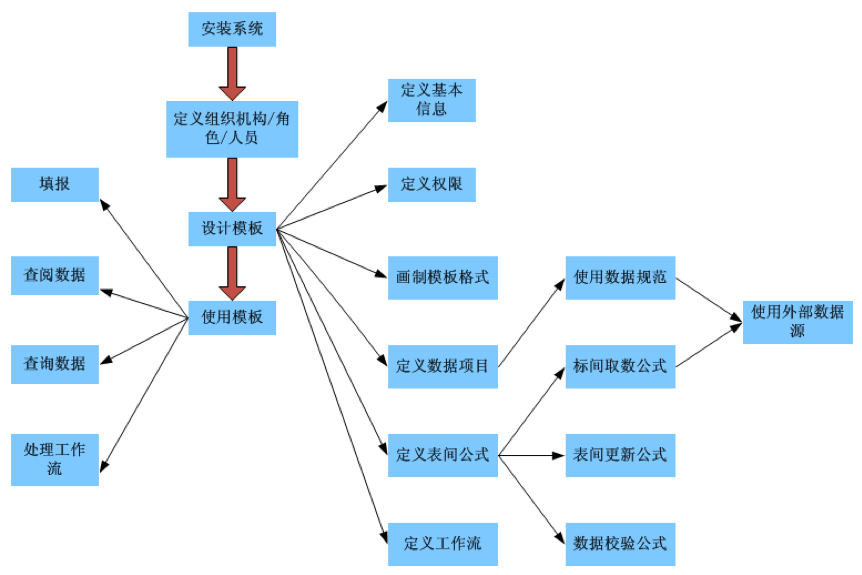 E立方管理平台导航图